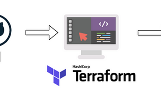 Developing a CI/CD pipeline to provision an AWS infrastructure using Terraform, GitHub, and Ubuntu…