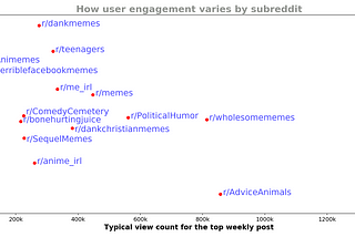 Which subreddit upvotes the most?
