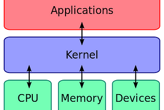 The kernel allows developers to interact with the computer hardware