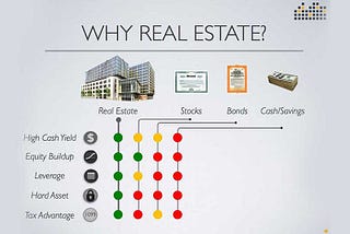 Why is buying real estate the best investment?