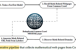 Brief Review — DeepSeekMath: Pushing the Limits of Mathematical Reasoning in Open Language Models