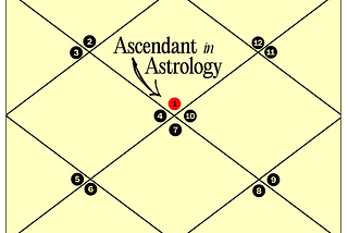 Understanding the Strength of the Ascendant in Astrology: Key Factors and Insights