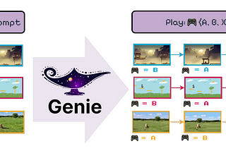 DeepMind & UBC’s Genie: A Revolutionary Leap in Generative AI for Interactive Virtual Worlds