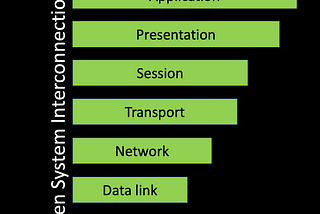 7 layers of Open System Interconnection (OSI) Model : An Overview