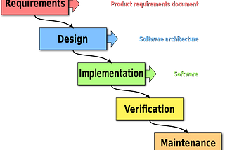 Developers Developing Development