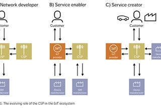 The Role of Ericsson’s Digital BSS in 5G Monetization