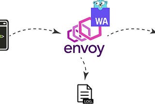 Extending Envoy Proxy with Golang WebAssembly