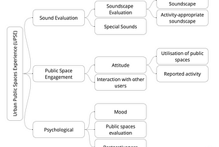 How does a soundscape installation enhance the urban public space experience for users of a public…