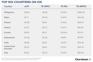 From Switzerland to the Philippines: Top Surprising Countries for Mobile ROI