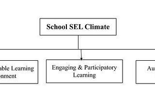 Is School Climate Imperative for Social-Emotional Learning ? Myths & Facts