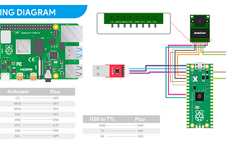 Raspberry Pi Pico Camera (1): See and think on the $4 microcontroller