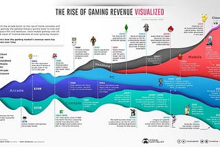 Evolution and Transformation of Gaming Industry