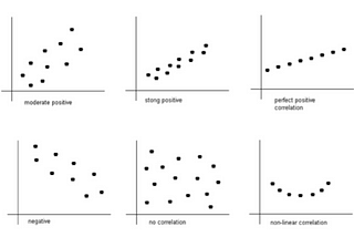 Correlation & correlation coefficient