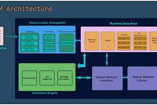 JAVA, JVM, JDK & JRE
