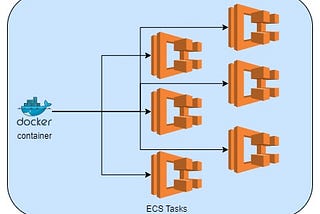 AWS ECS — Deploying containers in multiple environments at scale