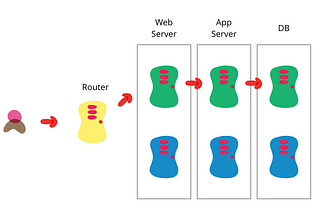 Blue Green Deployments on AWS