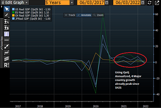 6M22 Week 1st — Macro View : Market pricing seems to ignore elephant in the room