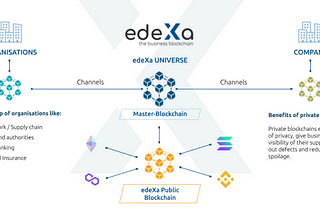 Unleashing Blockchain’s Power for Business: EDEXA,The Blockchain 
‍Applicable
For Your Business