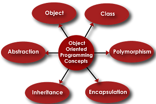 Object-Oriented Programming Concepts “In Simple English”