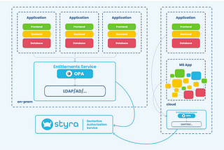 Styra Declarative Authorization Service (DAS) for Cloud-Native Entitlements.