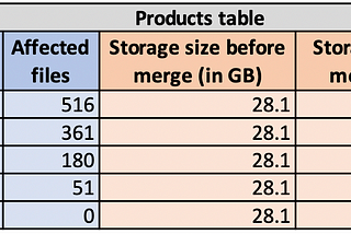 Performing SCD-2 merge over a Billion Records Table with Standalone Local Spark