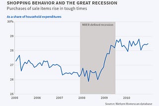 The Relationship between Unemployment and Grocery Purchasing Patterns.