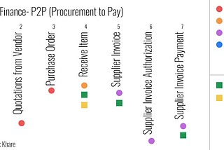 IFS ERP Finance- P2P (Procurement to Pay)