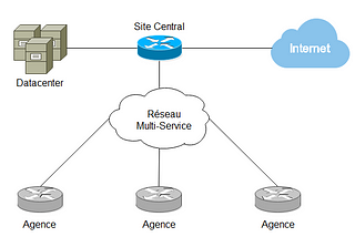 Votre entreprise a-t-elle vraiment besoin d’une infrastructure SDWAN ?