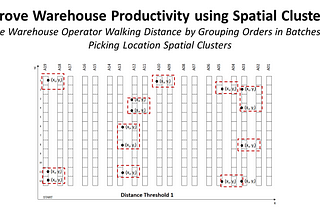 Improve Warehouse Productivity using Spatial Clustering with Python. A visual representation of a warehouse layout with aisles labeled A01 to A19. The image demonstrates the concept of spatial clustering for warehouse productivity. Red dotted clusters group picking locations, marked with coordinates (xi, yi), indicating proximity within a defined distance threshold. The goal is to reduce the walking distance of warehouse operators by clustering orders with nearby picking locations.