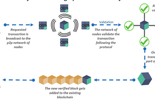 Blockchain