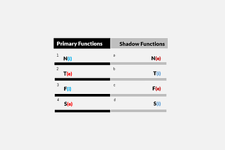 The Cognitive Function Theory Explained (part 2)