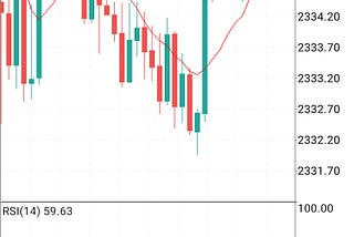 Forex trading Chart XAU / Gold going into profit.