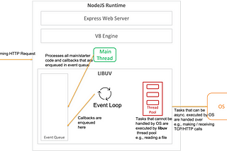 Understanding NodeJS Event Loop Model