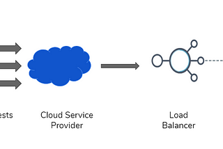 Load Balancing