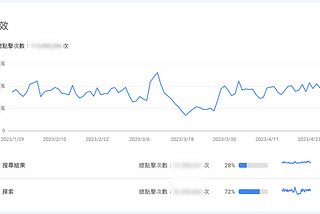 在後社群時代的導流新通道：探索