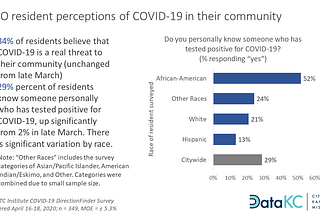 Chart and statistics showing KCMO resident perceptions of COVID-19 in their community.