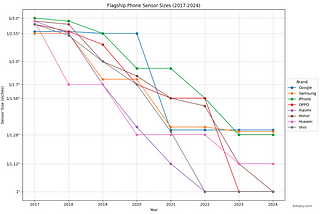 The Megapixel Myth: Understanding Smartphone Camera Quality and Sensor Size