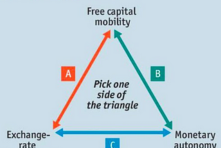 What is investment Impossible trinity?