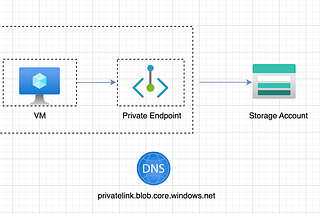 Deep Dive into the Inner Workings of Azure Private Endpoints