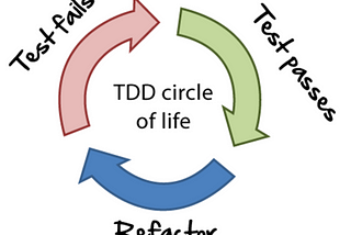 A practical introduction to Test Driven Development (TDD)