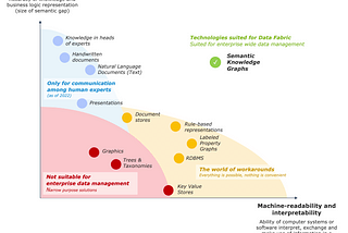 Why Semantic Knowledge Graphs are the only way to build an Enterprise Data Fabric