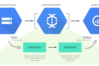 Big data processing: Most affordable options: GCP