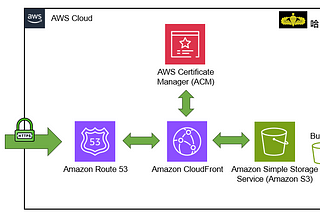 🪂AWS ACM建置網域SSL憑證