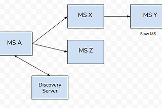 What happens if a single microservice instance is slow?