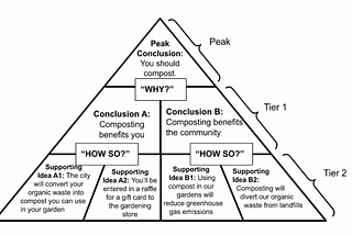 Mastering Communication with the Minto Pyramid