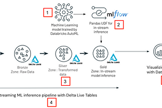 Architecture diagram of the streaming ML inference solution