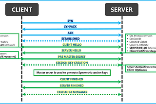 An overview of the SSL Handshake