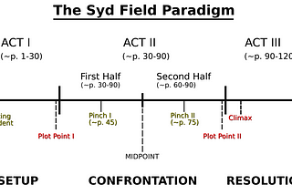 Three-Act Structure in Screenwriting: A Guide for Aspiring Filmmakers