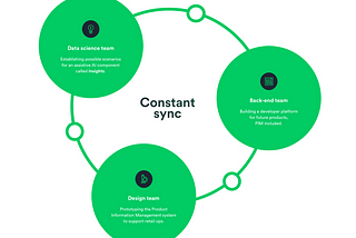 A scheme showing circular connection between data science, design and back-end teams. Titled “Constant sync”.