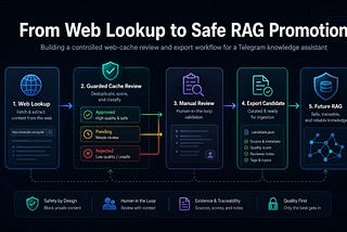 Don’t Put Everything into RAG: Building a Safe Candidate Layer for Web Sources